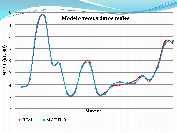 16 Modelo versus datos reales 14 MNVE (MUSD) 12 10 8 6 4 2