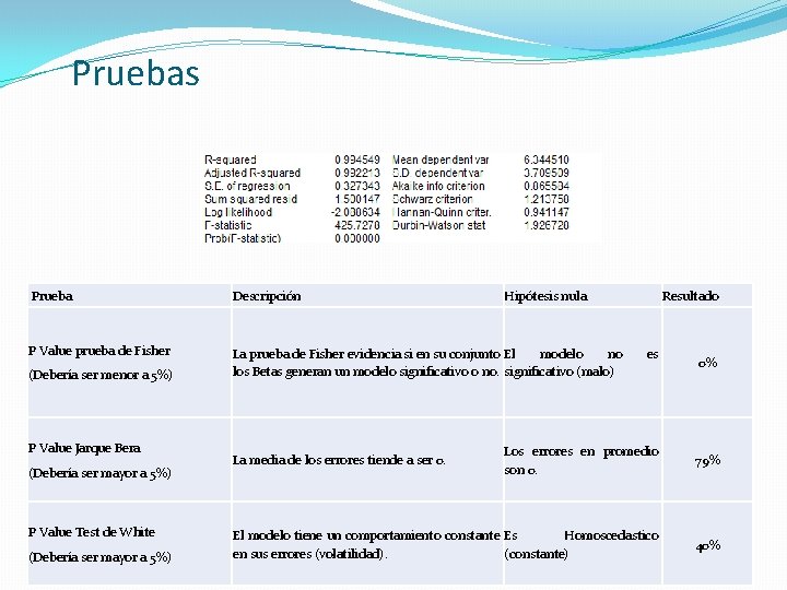 Pruebas Prueba Descripción P Value prueba de Fisher La prueba de Fisher evidencia si