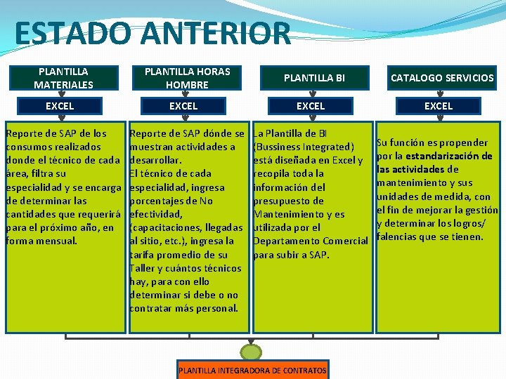 ESTADO ANTERIOR PLANTILLA MATERIALES EXCEL Reporte de SAP de los consumos realizados donde el