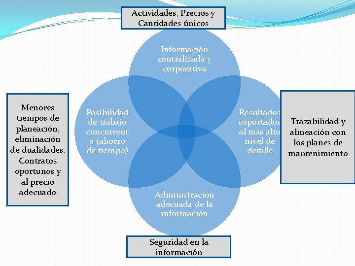Actividades, Precios y Cantidades únicos Información centralizada y corporativa Menores tiempos de planeación, eliminación Actividades, Precios y Cantidades únicos Información centralizada y corporativa Menores tiempos de planeación, eliminación