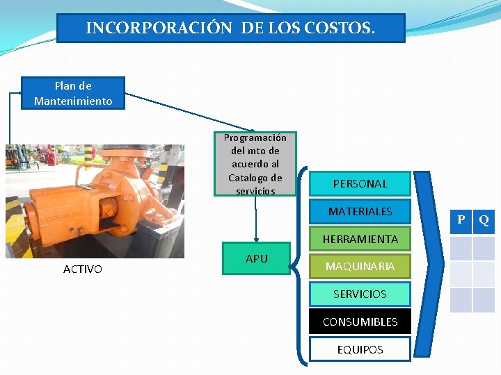 INCORPORACIÓN DE LOS COSTOS. Plan de Mantenimiento Programación del mto de acuerdo al Catalogo