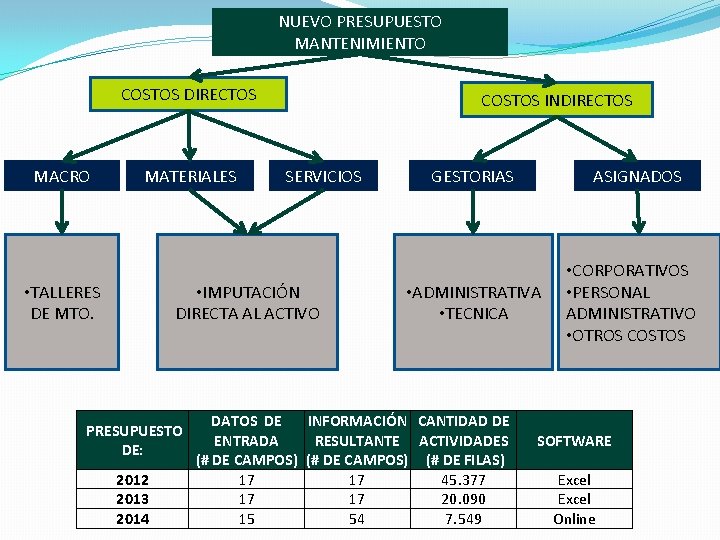 NUEVO PRESUPUESTO MANTENIMIENTO COSTOS DIRECTOS MACRO MATERIALES • TALLERES DE MTO. COSTOS INDIRECTOS SERVICIOS