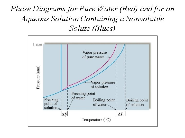 Phase Diagrams for Pure Water (Red) and for an Aqueous Solution Containing a Nonvolatile