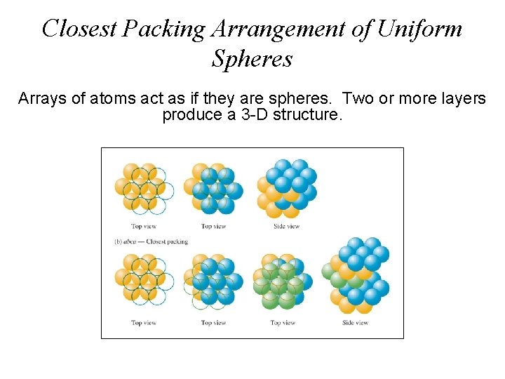 Closest Packing Arrangement of Uniform Spheres Arrays of atoms act as if they are