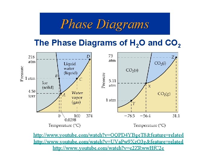 Phase Diagrams The Phase Diagrams of H 2 O and CO 2 http: //www.