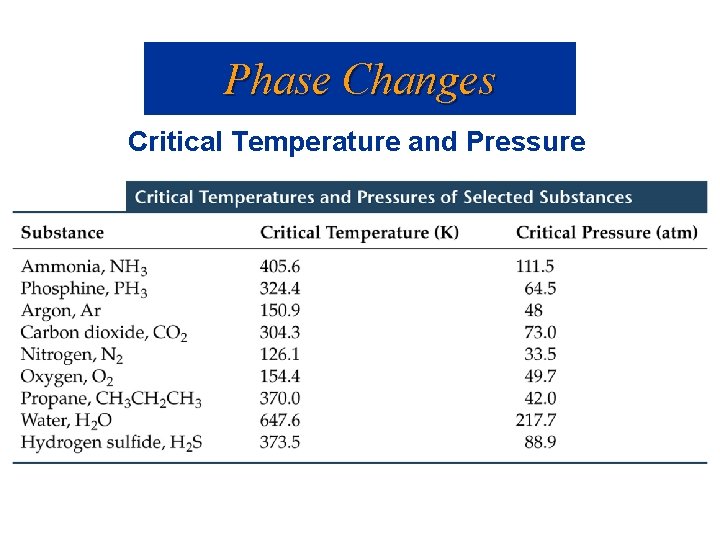 Phase Changes Critical Temperature and Pressure 