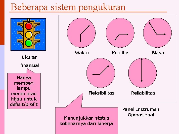 Beberapa sistem pengukuran Ukuran Waktu Kualitas Biaya finansial Hanya memberi lampu merah atau hijau