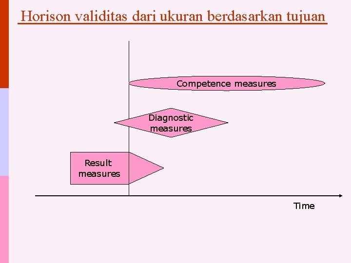 Horison validitas dari ukuran berdasarkan tujuan Competence measures Diagnostic measures Result measures Time 