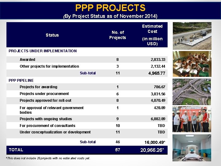 PPP PROJECTS (By Project Status as of November 2014) No. of Projects Status Estimated