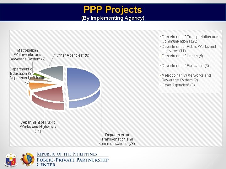 PPP Projects (By Implementing Agency) Metropolitan Waterworks and Sewerage System (2) Department of Transportation
