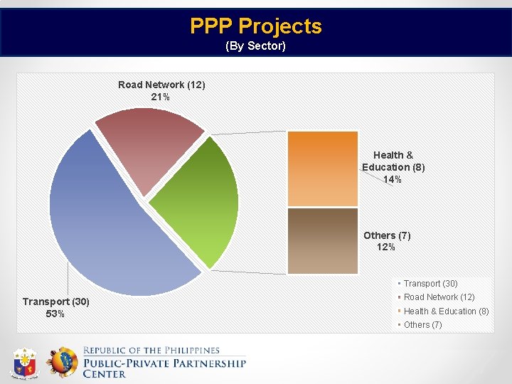 PPP Projects (By Sector) Road Network (12) 21% Health & Education (8) 14% Others