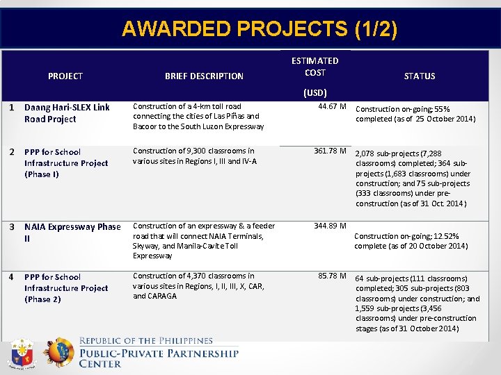 AWARDED PROJECTS (1/2) PROJECT BRIEF DESCRIPTION ESTIMATED COST STATUS (USD) 1 Daang Hari-SLEX Link