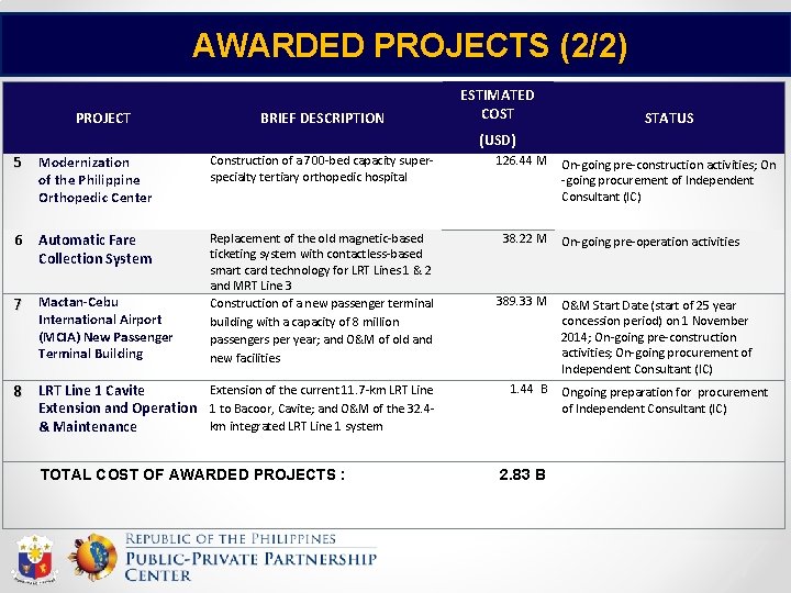 AWARDED PROJECTS (2/2) PROJECT BRIEF DESCRIPTION ESTIMATED COST STATUS (USD) 5 Modernization of the