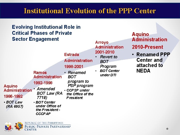 Institutional Evolution of the PPP Center Evolving Institutional Role in Critical Phases of Private