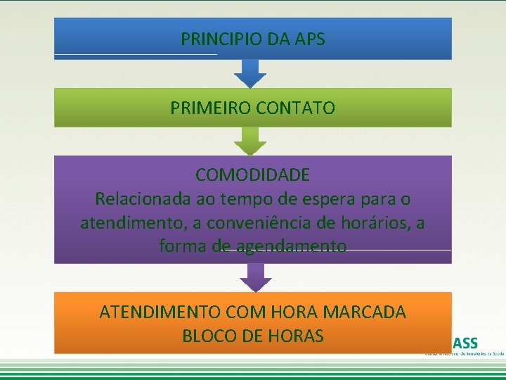 PRINCIPIO DA APS PRIMEIRO CONTATO COMODIDADE Relacionada ao tempo de espera para o atendimento,