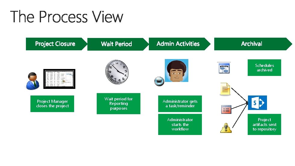Schedules archived Project Manager closes the project Wait period for Reporting purposes Administrator gets