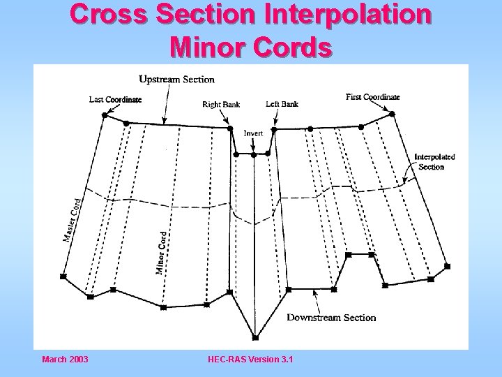 Cross Section Interpolation Minor Cords March 2003 HEC-RAS Version 3. 1 