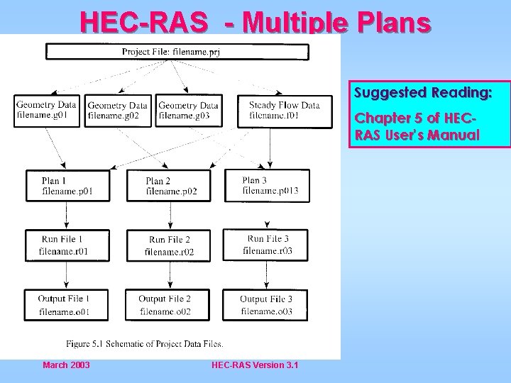 HEC-RAS - Multiple Plans Suggested Reading: Chapter 5 of HECRAS User’s Manual March 2003