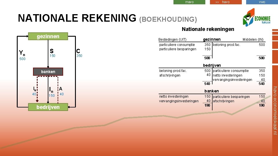 mavo >> havo vwo NATIONALE REKENING (BOEKHOUDING) Nationale rekeningen gezinnen Bestedingen (UIT) S Yn