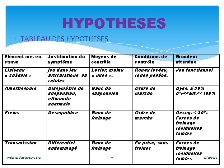 HYPOTHESES TABLEAU DES HYPOTHESES Elément mis en cause Justification du symptôme Liaisons « châssis