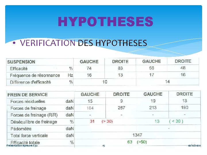 HYPOTHESES • VERIFICATION DES HYPOTHESES Présentation épreuve E 32 15 02/12/2020 