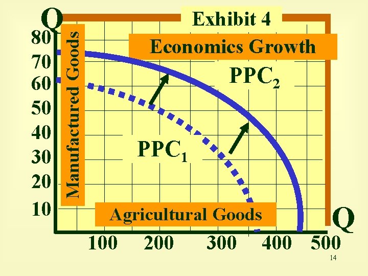 Q Manufactured Goods 80 70 60 50 40 30 20 10 Exhibit 4 Economics