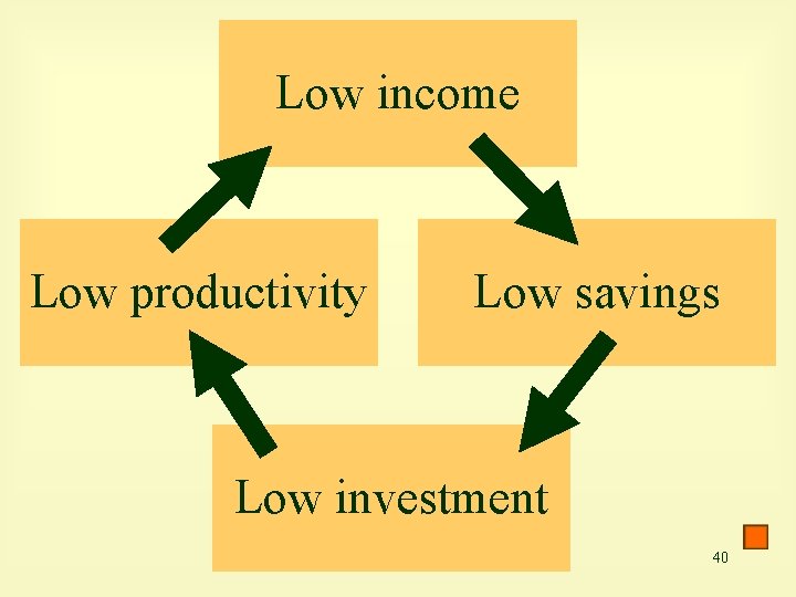 Low income Low productivity Low savings Low investment 40 