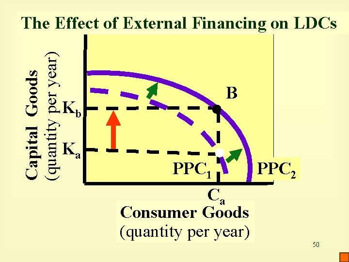 Capital Goods (quantity per year) The Effect of External Financing on LDCs Kb Ka