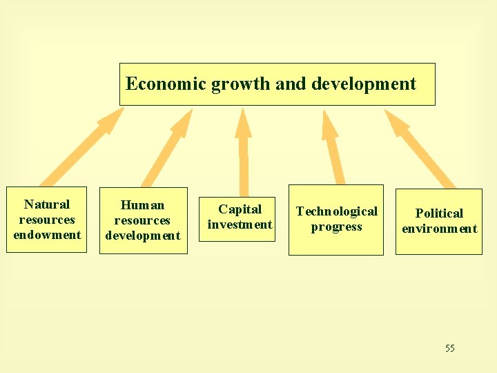 Economic growth and development Natural resources endowment Human resources development Capital investment Technological progress