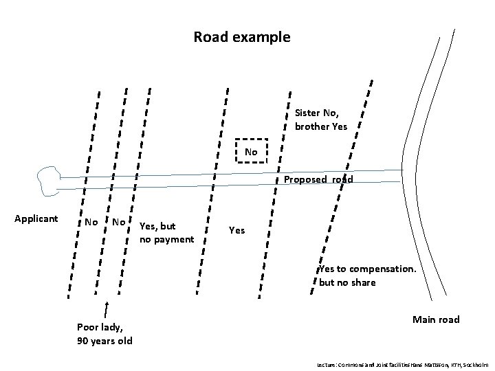Road example Sister No, brother Yes No Proposed road Applicant No No Yes, but