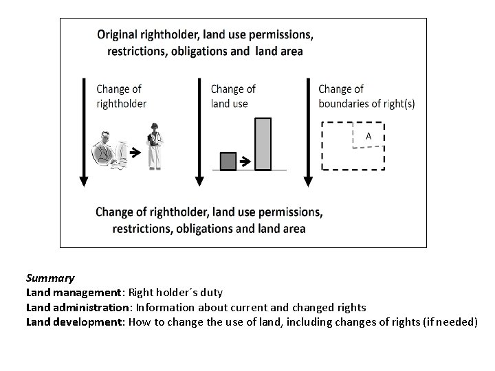 Summary Land management: Right holder´s duty Land administration: Information about current and changed rights