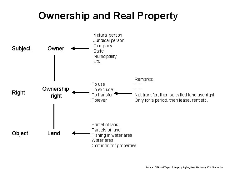Ownership and Real Property Subject Right Object Ownership right Land Natural person Juridical person