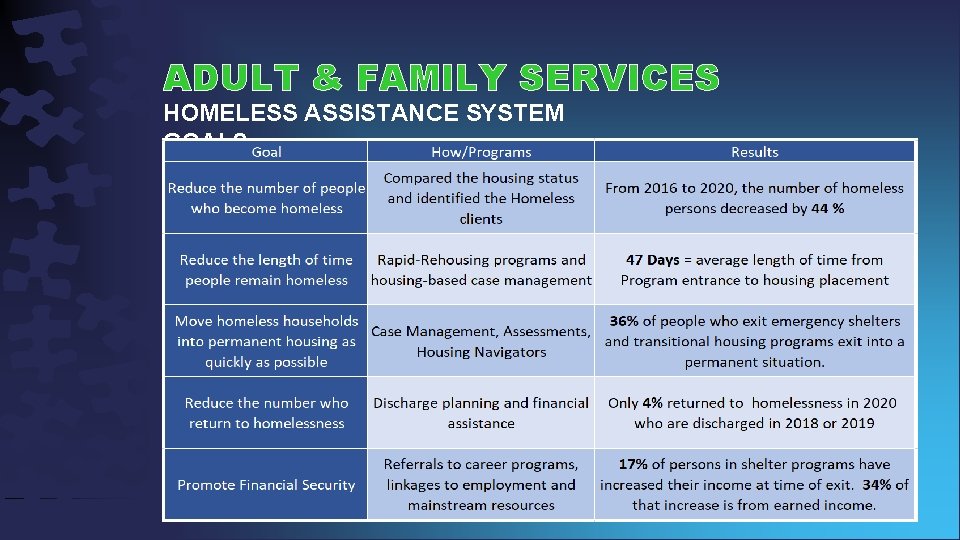 ADULT & FAMILY SERVICES HOMELESS ASSISTANCE SYSTEM GOALS 