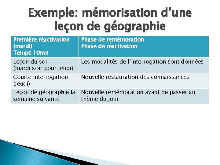 Exemple: mémorisation d’une leçon de géographie Première réactivation (mardi) Temps 10 mn Phase de