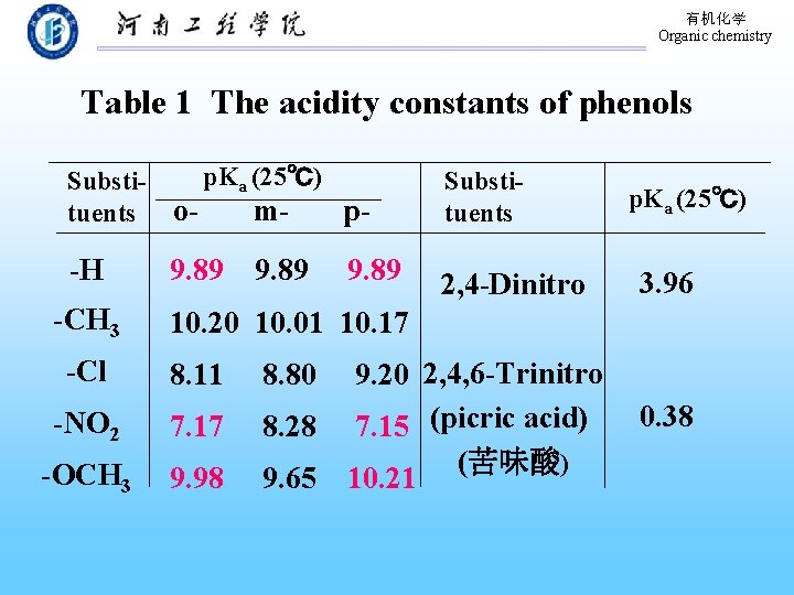 有机化学 Organic chemistry Table 1 The acidity constants of phenols p. Ka (25℃) Substimptuents