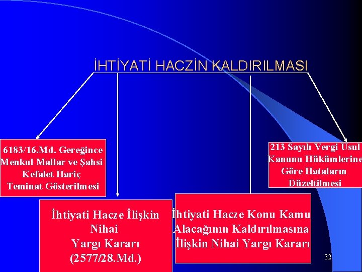 İHTİYATİ HACZİN KALDIRILMASI 6183/16. Md. Gereğince Menkul Mallar ve Şahsi Kefalet Hariç Teminat Gösterilmesi