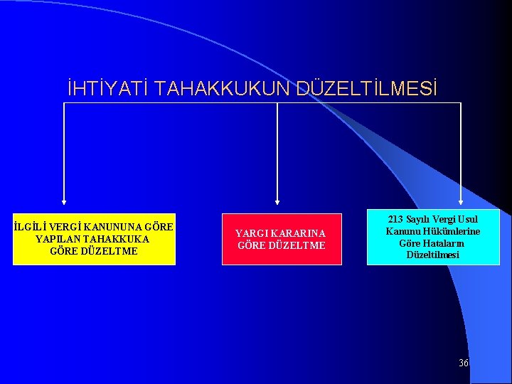 İHTİYATİ TAHAKKUKUN DÜZELTİLMESİ İLGİLİ VERGİ KANUNUNA GÖRE YAPILAN TAHAKKUKA GÖRE DÜZELTME YARGI KARARINA GÖRE