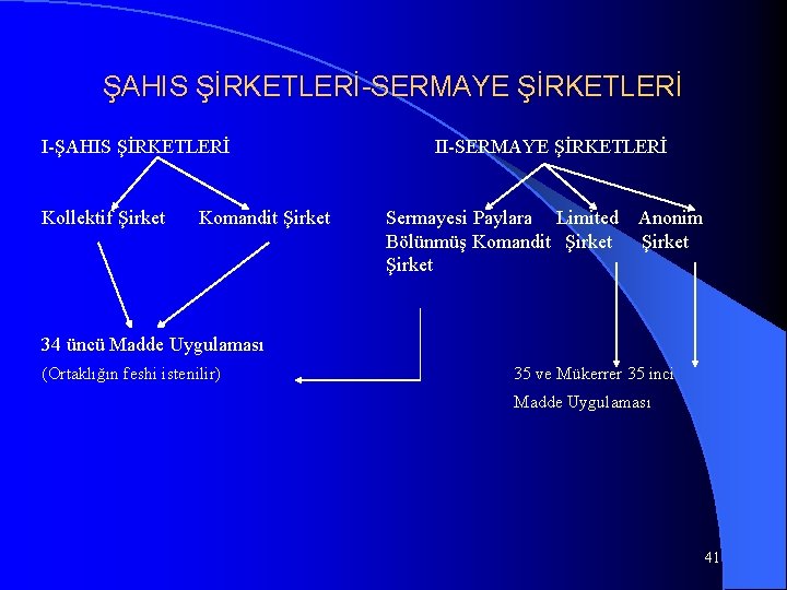 ŞAHIS ŞİRKETLERİ-SERMAYE ŞİRKETLERİ I-ŞAHIS ŞİRKETLERİ Kollektif Şirket Komandit Şirket II-SERMAYE ŞİRKETLERİ Sermayesi Paylara Limited