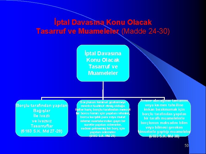 İptal Davasına Konu Olacak Tasarruf ve Muameleler (Madde 24 -30) İptal Davasına Konu Olacak