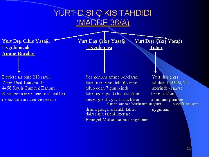 YURT DIŞI ÇIKIŞ TAHDİDİ (MADDE 36/A) Yurt Dışı Çıkış Yasağı Uygulanacak Amme Borçları Devlete