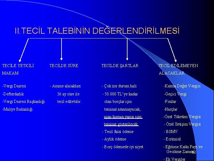 II. TECİL TALEBİNİN DEĞERLENDİRİLMESİ TECİLE YETKİLİ TECİLDE SÜRE TECİLDE ŞARTLAR MAKAM -Vergi Dairesi ALACAKLAR