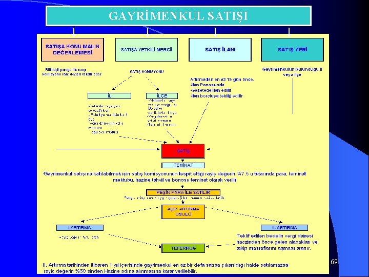 GAYRİMENKUL SATIŞI 69 