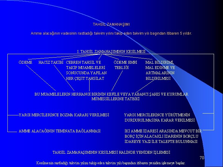 TAHSİL ZAMANAŞIMI Amme alacağının vadesinin rastladığı takvim yılını takip eden takvim yılı başından itibaren