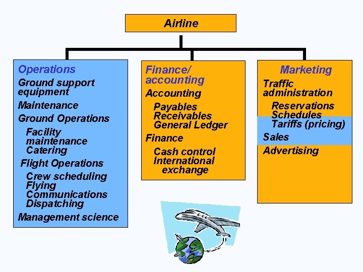 Airline Operations Ground support equipment Maintenance Ground Operations Facility maintenance Catering Flight Operations Crew