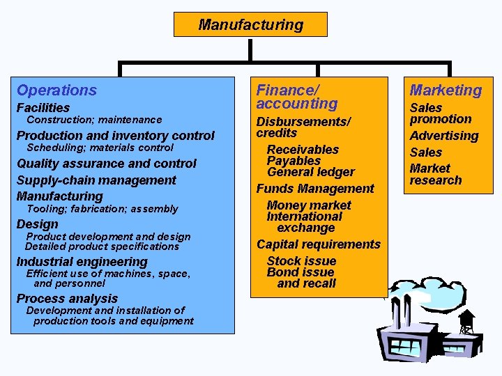 Manufacturing Operations Facilities Construction; maintenance Production and inventory control Scheduling; materials control Quality assurance