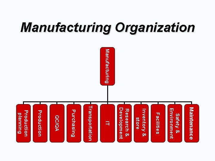 Manufacturing Organization Manufacturing Maintenance Safety & Environment Facilities Inventory & store Research & Development