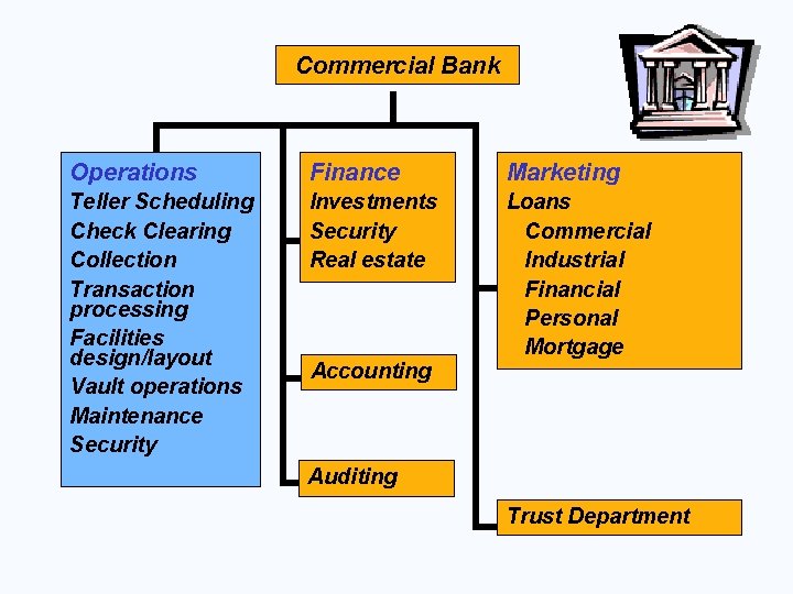 Commercial Bank Operations Finance Marketing Teller Scheduling Check Clearing Collection Transaction processing Facilities design/layout