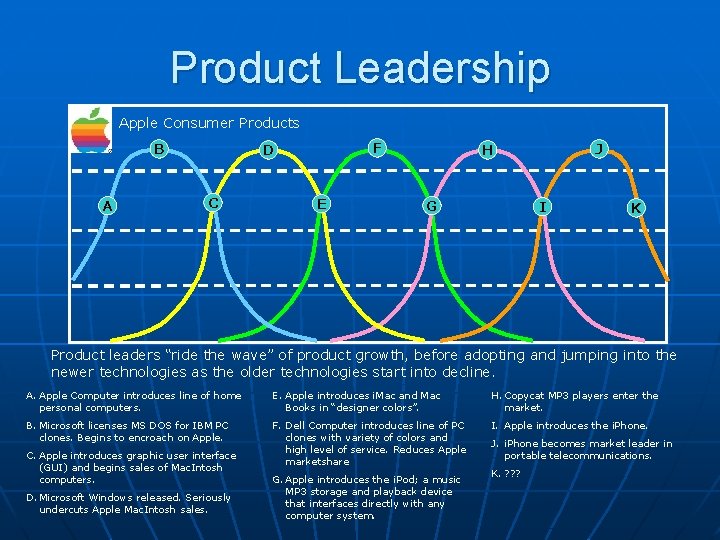 Product Leadership Apple Consumer Products B A F D C E J H G
