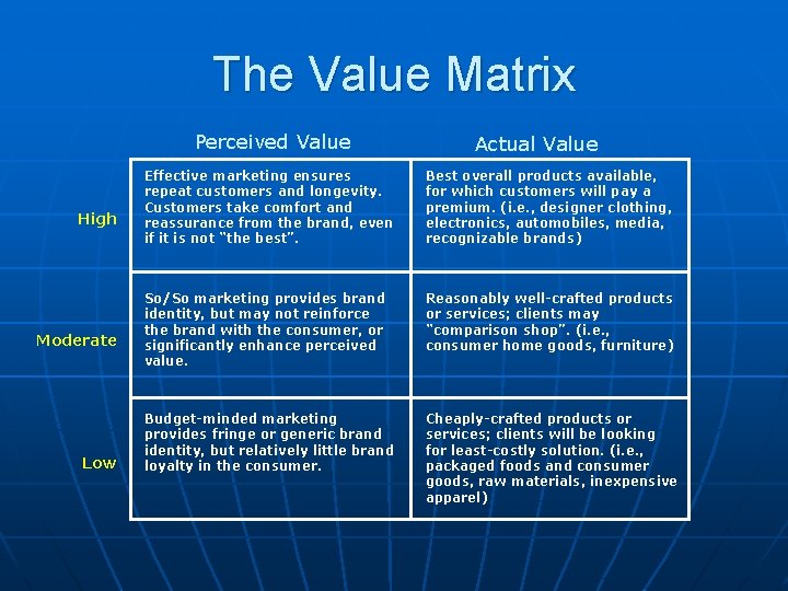 The Value Matrix Perceived Value High Moderate Low Actual Value Effective marketing ensures repeat