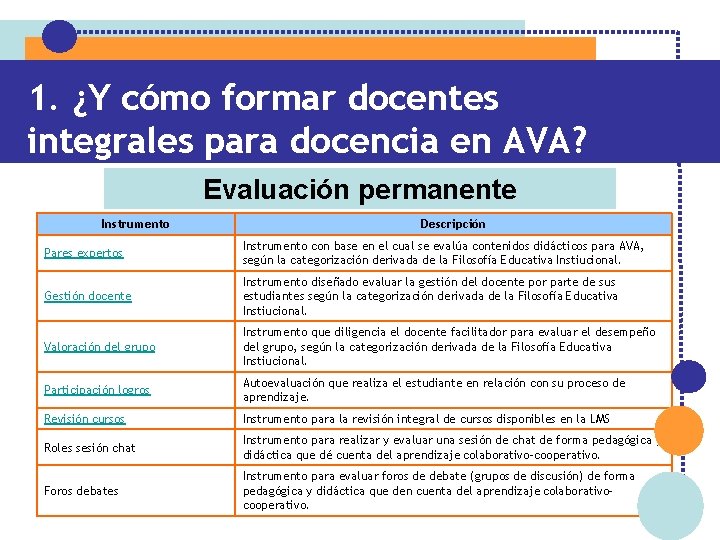 1. ¿Y cómo formar docentes integrales para docencia en AVA? Evaluación permanente Instrumento Descripción